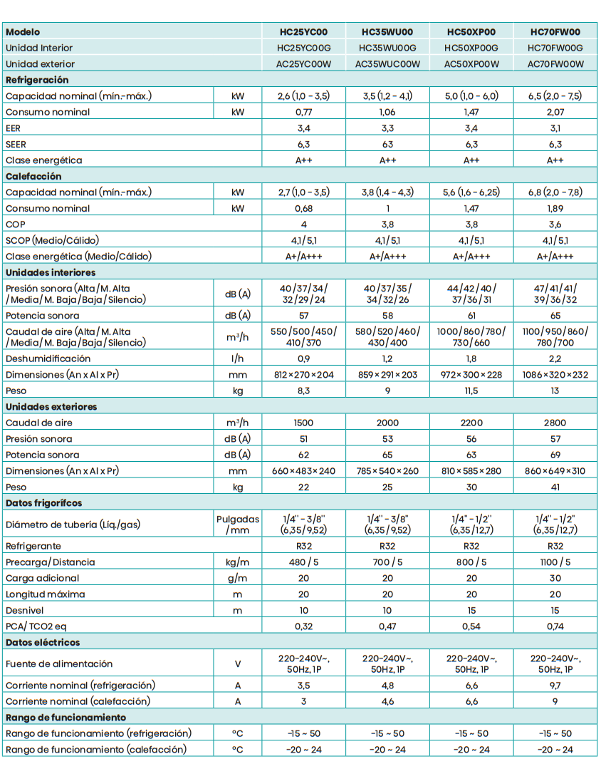 Especificaciones Técnicas del Aire Acondicionado HISENSE Max Confort HC25YC00 WiFi